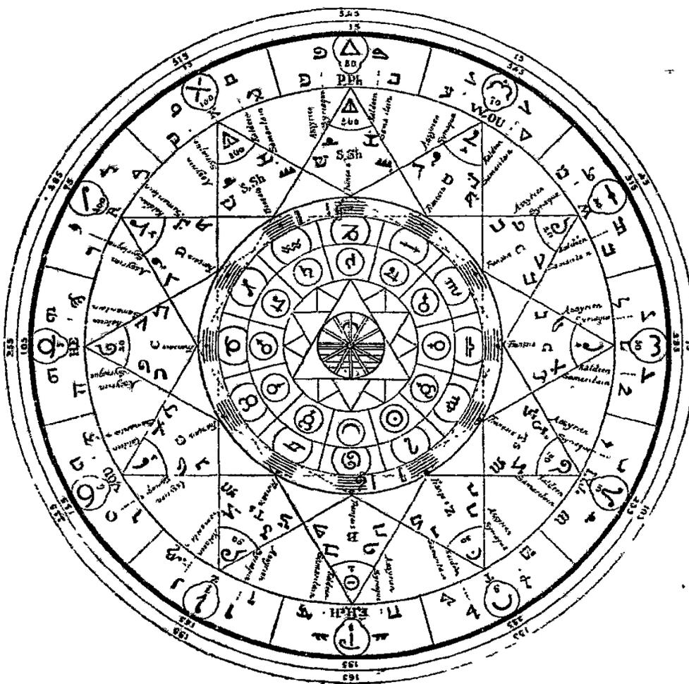 A complex circular diagram titled 'The Archeometer'. It features multiple concentric rings and sectors. The outermost ring is marked with numbers from 1 to 360 in increments of 10. Inner rings contain various symbols, including letters (A, B, C, etc.), numbers (1, 2, 3, etc.), and celestial symbols (Moon, Sun, etc.). The center of the diagram is a small circle with a star-like pattern. The entire diagram is surrounded by a border containing additional text and numbers.