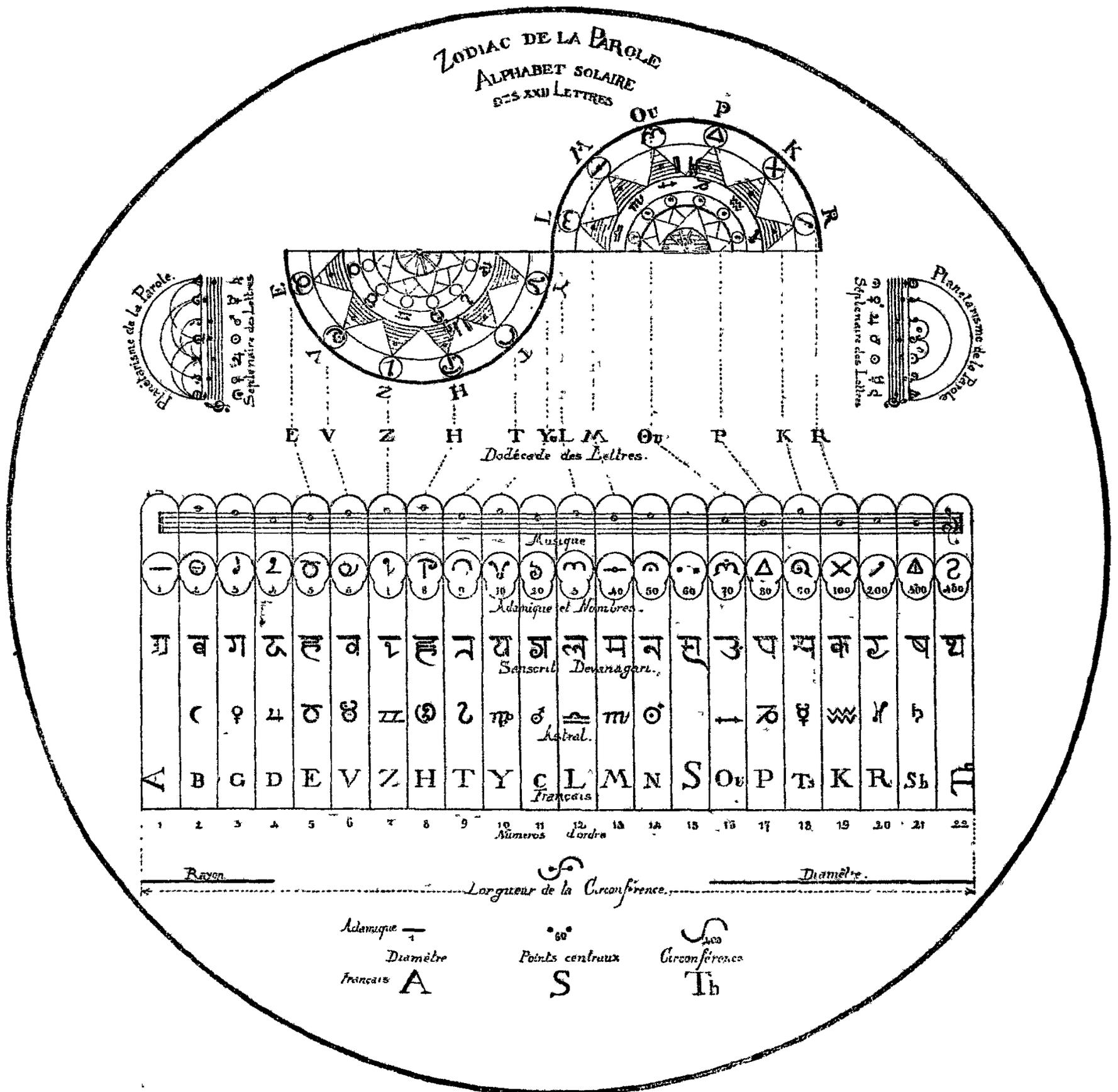A complex circular diagram titled 'Zodiac of the Utterance — Solar Alphabet of the XXII Letters'. It features a central grid of 22 columns, each containing a letter from various alphabets (Adamic, Hebrew, Sanskrit, Devanagari, Latin) and a corresponding number. Above the grid is a semi-circular zodiac diagram with 12 signs and letters. Side diagrams show 'Planetism of the Utterance' and 'Spherism of the Letters'. Bottom labels include 'Radius', 'Circumference Length', and 'Diameter', with a key for 'Adamic', 'French Diameter', 'Central Points', and 'Circumferences'.