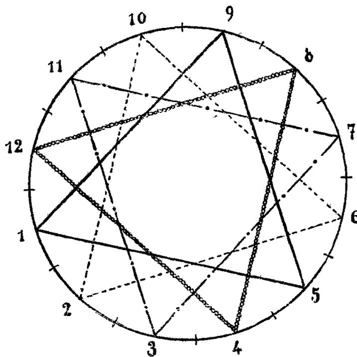 Circular diagram showing astrological divisions. The circle is divided into 12 segments by radial lines. The segments are numbered from 1 to 12. Diagonal lines connect opposite points (1-7, 2-8, 3-9, 4-10, 5-11, 6-12). Additional lines link the cardinal points (1, 4, 7, 10) to their opposites (7, 10, 1, 4).