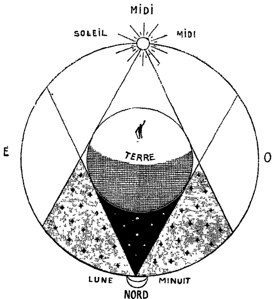 Diagram of Earth and its shadows. A central sphere labeled 'EARTH' contains a small figure. A vertical line runs through it with 'SOUTH' at top and 'NORTH' at bottom. The sun (SUN) appears upper left with 'NOON' upper right. A conical shadow extends downward with 'MOON' and 'MIDNIGHT' at its base. Letters 'E' and 'O' mark left and right sides respectively.