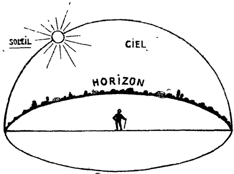 Diagram of the horizon and sky. A horizontal line represents the horizon, with a small figure at center. Above it, a semicircular vault represents the sky, with the sun (SUN) at upper left and the word 'SKY' at upper right. The word 'HORIZON' appears above the horizontal line.