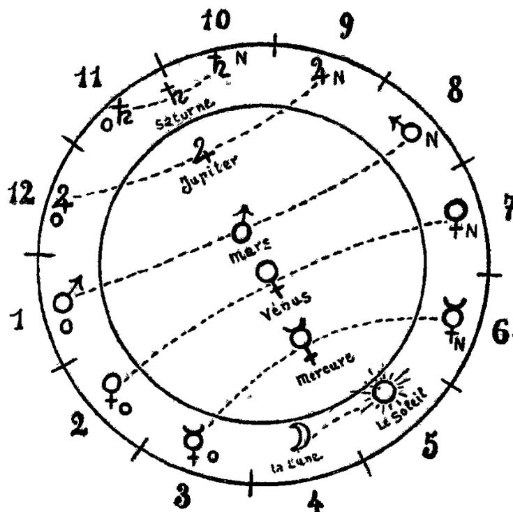 A circular astrological diagram showing the twelve houses of the zodiac. The outer ring is numbered 1 to 12 clockwise. The inner ring shows the names of the planets and their symbols: Mars (♂), Jupiter (♃), Saturn (♄), Venus (♀), Mercury (☿), The Sun (☉), and The Moon (☽). Dashed lines connect each planet to its respective house. Small 'o' (diurnal) and 'N' (nocturnal) markers are placed in the houses: Mars in 1 (o), Jupiter in 12 (o) and 8 (N), Saturn in 11 (o) and 10 (N), Venus in 2 (o) and 7 (N), Mercury in 3 (o) and 6 (N), the Sun in 5 (o), and the Moon in 4 (o).