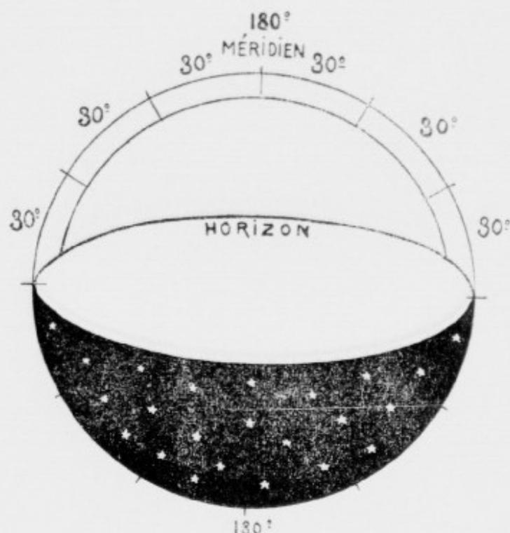 Diagram of a celestial sphere showing the horizon and the meridian.The meridian is a vertical line with 30° graduations, marked 180° at the summit and 0° at the base. The horizon is a horizontal line bisecting the sphere. The lower portion of the sphere is crosshatched and studded with stars.