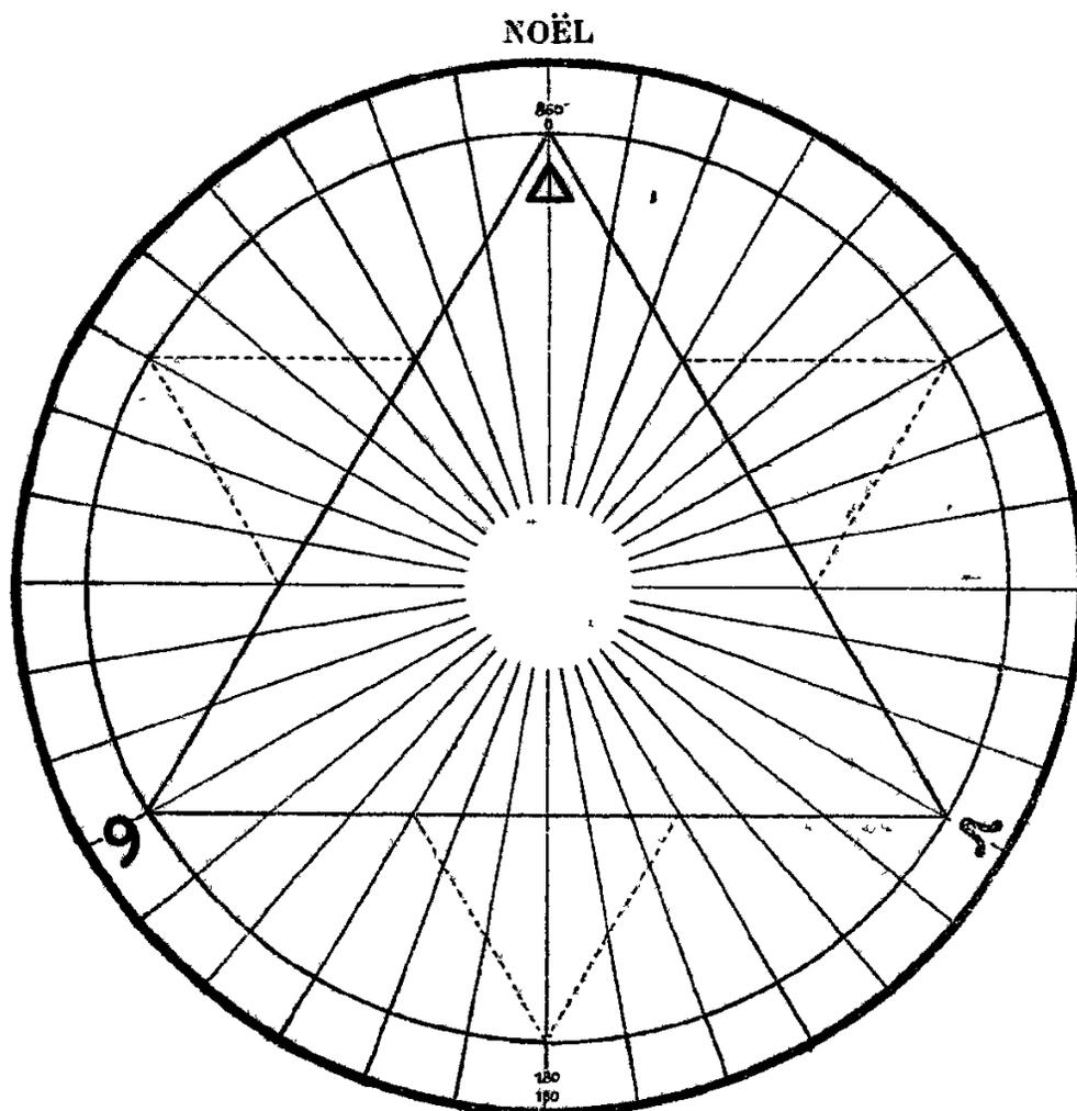 A circular diagram representing the 'Triangle of Jesus' or 'Trigone of the Land of the Living'. It features a circle with a central point and numerous radial lines. A triangle is formed by three points on the circumference: the top point is labeled 'CHRISTMAS' and '0°', the bottom-left point is labeled '9', and the bottom-right point is labeled 'S' and '180°'. Dashed lines connect these three points to form the triangle. Concentric circles and radial lines create a grid-like pattern.