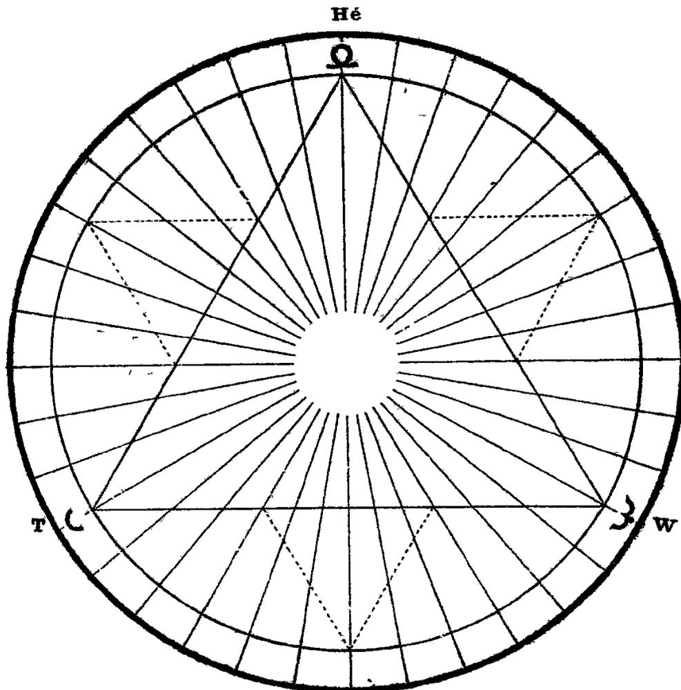 A circular diagram representing the zodiac. It features a central white circle surrounded by concentric rings and radial lines dividing the circle into 24 equal segments. The top of the circle is labeled 'Hé' above the Aries symbol (♈). The left side is marked 'T' and 'C', and the right side is marked 'W' and a Cancer symbol (♋). A horizontal line passes through the center, and a vertical line extends from the top to the bottom.