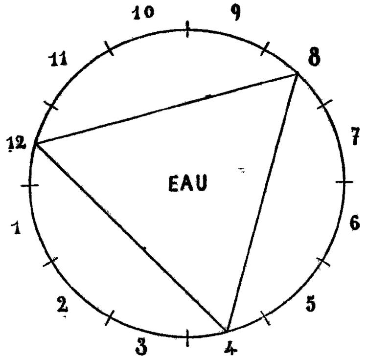 Diagram of the element Eau (Water) represented by a circle with 12 numbered positions (1-12) and a triangle pointing upwards with its base at the top (positions 12 and 8) and its vertex at the bottom (position 4). The word 'EAU' is written in the center.