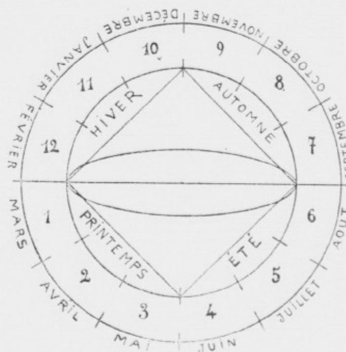 Circular zodiac diagram divided into 12 houses numbered 1-12. Houses 1, 2, 3 are grouped under "SPRING"; 4, 5, 6 under "SUMMER"; 7, 8, 9 under "AUTUMN"; 10, 11, 12 under "WINTER". Month names encircle the diagram: MARCH, APRIL, MAY, JUNE, JULY, AUGUST, SEPTEMBER, OCTOBER, NOVEMBER, DECEMBER, JANUARY, FEBRUARY.