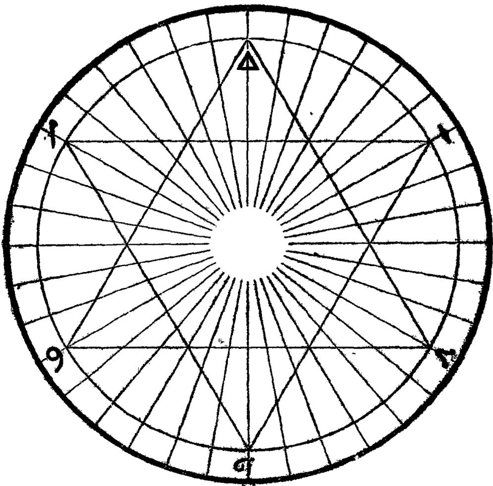 A circular diagram representing the Archeometer of Saint-Yves. It features a central point with numerous radial lines extending to the outer circle, creating a star-like pattern. The circle is divided into 24 equal segments. Several letters are placed at specific points on the circumference: 'f' at the top-left, '9' at the bottom-left, 'a' at the bottom, 't' at the bottom-right, 'x' at the top-right, and a small triangle at the top center. The lines intersect to form various geometric shapes, including hexagons and triangles, within the circle.