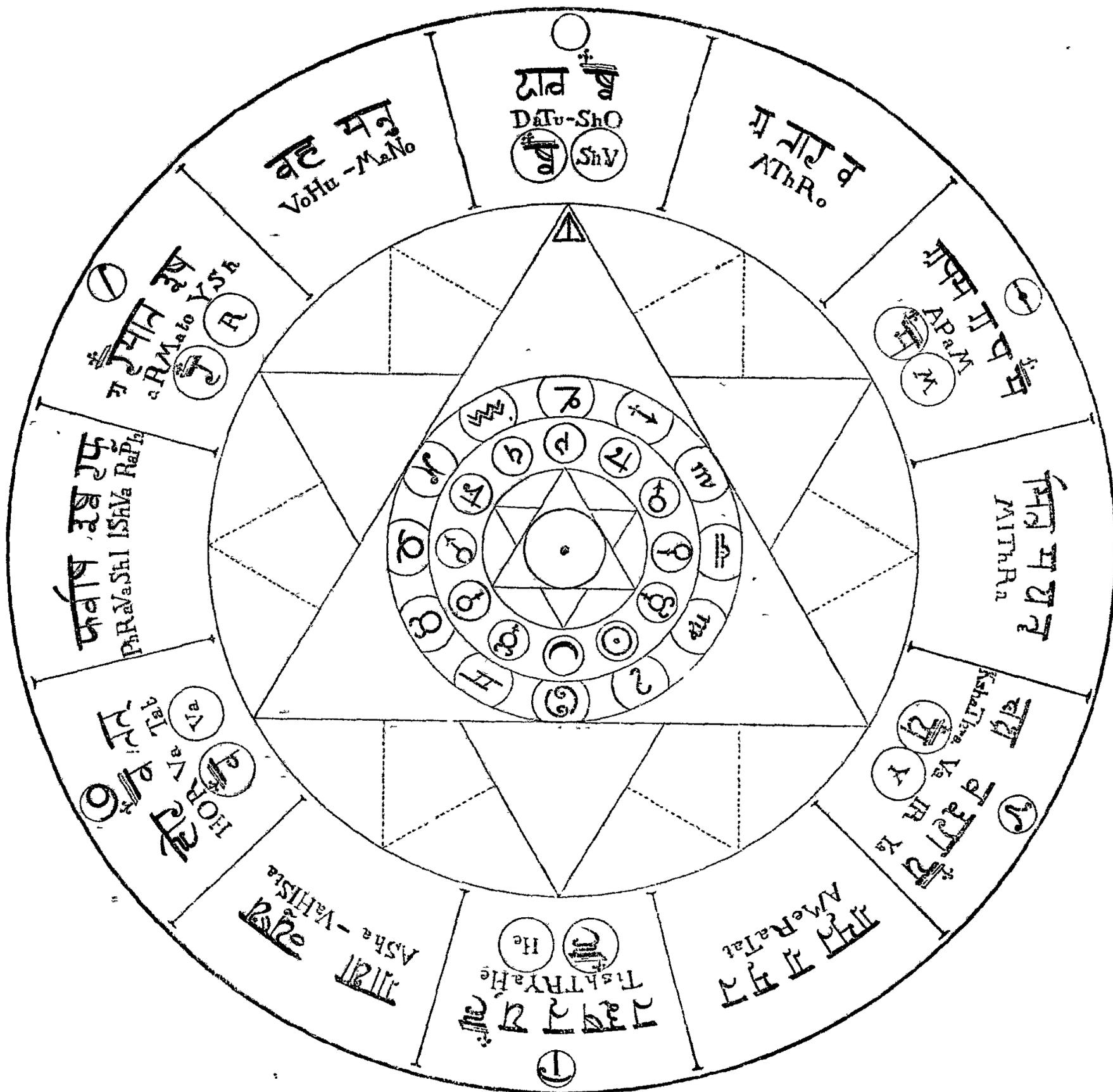 A complex circular diagram representing the GAHANA (Infernal Civilization). The diagram consists of concentric circles and radial lines. The outermost ring contains twelve segments, each with a name in Devanagari script and a corresponding Latin transliteration. The inner rings contain various symbols, including the twelve zodiac signs and other esoteric symbols. The center of the diagram features a small triangle with a dot inside, surrounded by concentric circles.