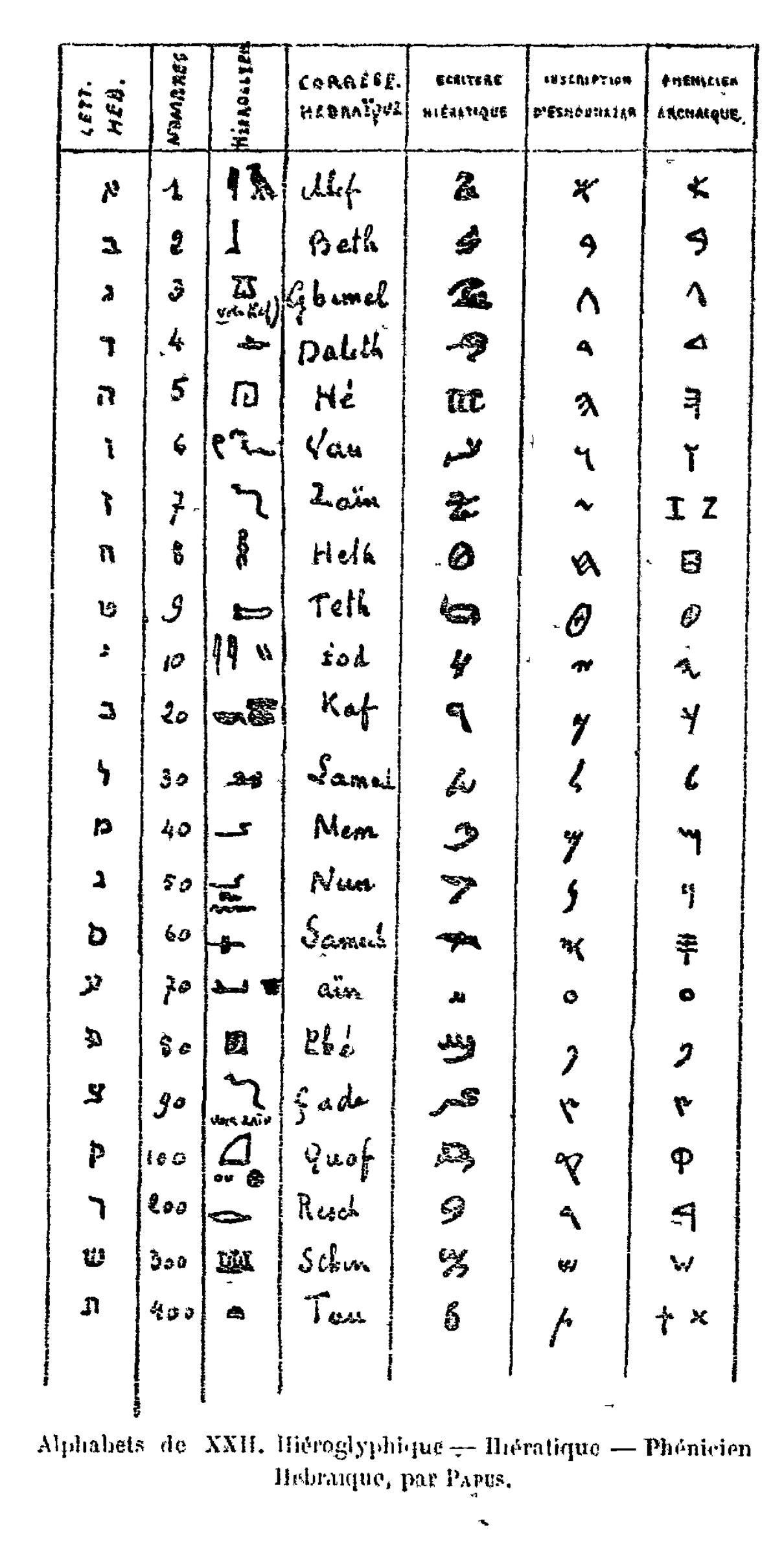 The 'Twenty-Two Alphabets' comparative plate by Papus. Seven columns give, for each of the 22 Hebrew letters: the Hebrew letter, its number (1–400), its Egyptian hieroglyph, its Hebrew name (Aleph, Beth, Gimel, Daleth, He, Vau, Zain, Heth, Teth, Iod, Kaf, Samech, Mem, Nun, Samech, Ain, Phe, Tsade, Quof, Resch, Schin, Tau), its hieratic form, its form in the Eshmunazar inscription, and its archaic Phoenician form.
