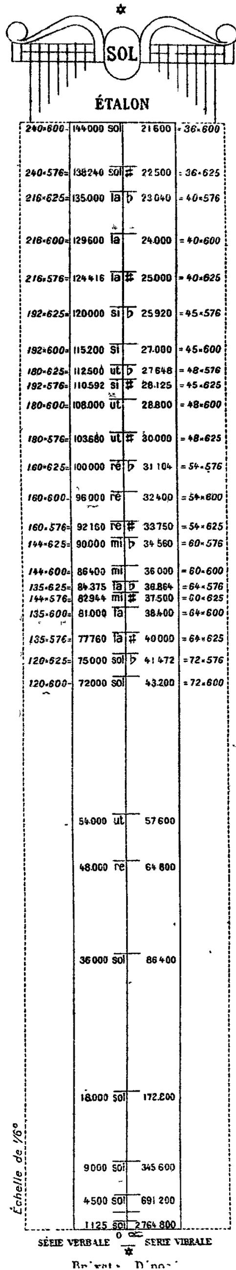 Musical scale diagram titled 'STANDARD' showing frequencies and notes. The diagram includes a staff at the top with 'SOL' and 'STANDARD' labels. Below is a table of frequencies and notes, and at the bottom, a vertical scale labeled 'Scale of 1/60'.