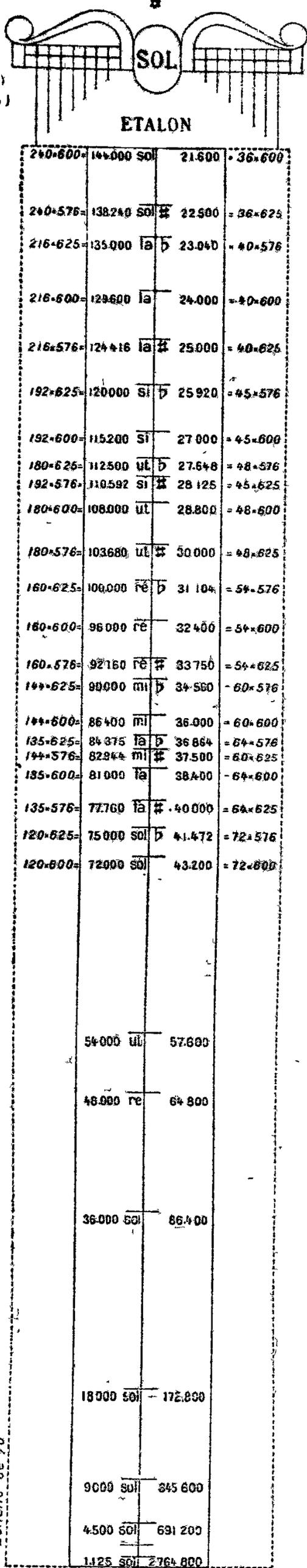 Diagram of the Archéomètre scale showing musical notes and numerical values. The scale is divided into two series: Série Verbale and Série Vibrante, separated by a central '0' mark. Notes include Sol, La, Si, Ut, Ré, Mi, Fa, and Sol again. Numerical values are provided for each note in both series.