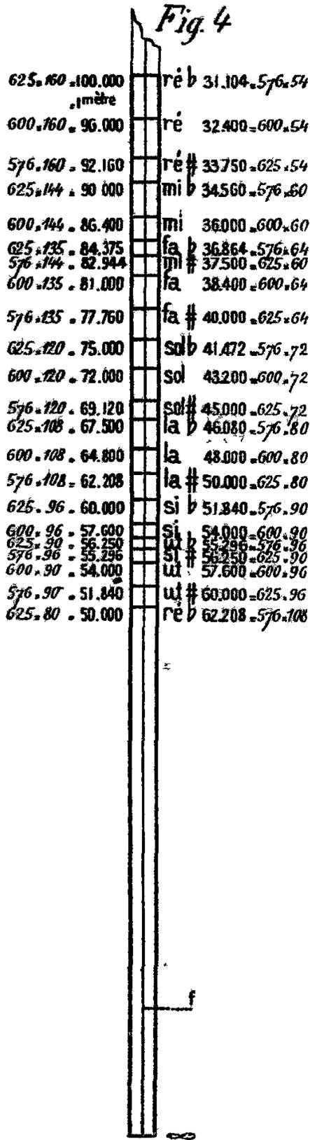 Fig. 4: Étalon archéométrique. A vertical scale with musical notes and numerical values.
