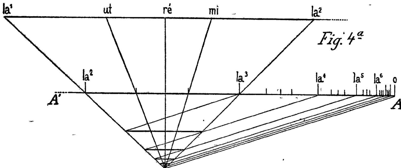 Figure 4a: A geometric diagram illustrating the application of the Archéomètre to architecture. It shows a series of lines radiating from a central point at the bottom, labeled 'A' at the right end and 'A'' at the left end. The lines are labeled with musical notes and letters: 'la¹', 'ut', 'ré', 'mi', 'la²' at the top. Below the top line, there are labels 'la²', 'la³', 'la⁴', 'la⁵', 'la⁶', and '0' near the right end. The diagram is labeled 'Fig. 4a' in the upper right area.