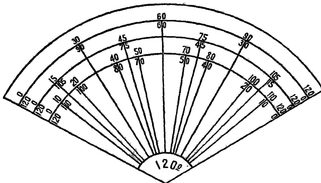 Diagram of a protractor (Rapporteur des degrés) showing a 120-degree sector divided into three concentric zones. The innermost zone is labeled '120°'. The middle zone has markings at 15, 30, 45, 60, 75, 90, 105, and 120 degrees. The outermost zone has markings at 10, 20, 30, 40, 50, 60, 70, 80, 90, 100, 110, and 120 degrees. Radial lines extend from the center through all three zones, with corresponding degree markings on each arc.