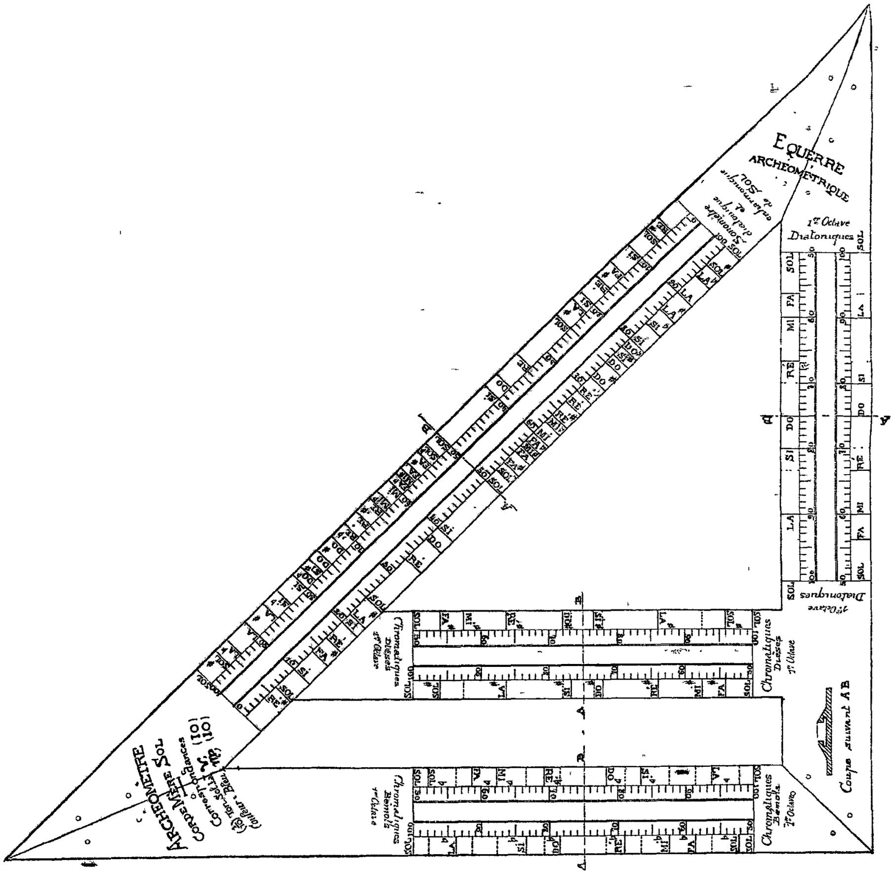 A complex architectural and musical diagram titled 'L'ÉQUERRE ARCHÉOMÉTRIQUE'. It features a large right-angled triangle with multiple parallel lines along its hypotenuse, each marked with musical notes and numerical values. The base of the triangle is divided into several horizontal sections, each containing a musical scale with notes (SOL, FA, MI, RE, DO, SI, LA) and numerical markings. Text labels include 'ÉQUERRE ARCHÉOMÉTRIQUE', 'CORONÈTRE SOL', '1re Octave Diatoniques', '2e Octave Diatoniques', '1re Octave Chromatiques', '2e Octave Chromatiques', and 'Coupe suivant AB'. The diagram is highly detailed with various lines, numbers, and musical notation.