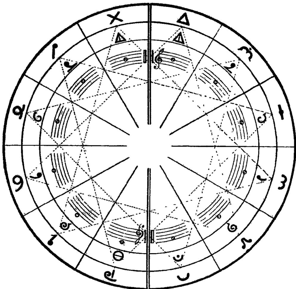 A circular diagram titled 'La Musique et l'Archéomètre'. It features a central circle surrounded by concentric rings. The outermost ring is divided into 12 segments, each containing a number (1 through 12) and a zodiac symbol (e.g., Aries, Taurus, Gemini). The inner rings contain musical notation, including staves and notes, arranged in a circular fashion. The diagram is highly symmetrical, with lines radiating from the center to the outer segments.