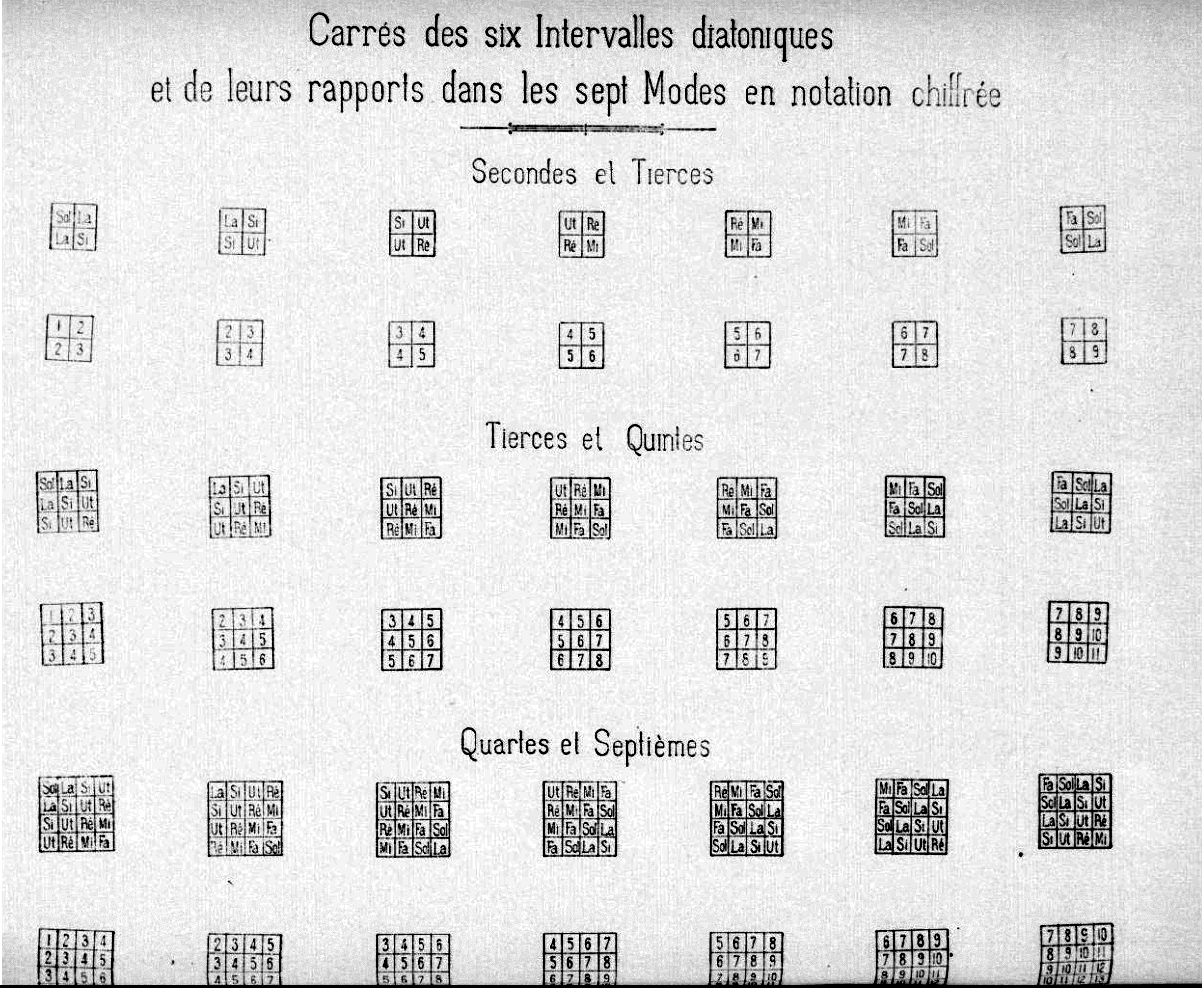 Carrés des six Intervalles diatoniques et de leurs rapports dans les sept Modes, en notation chiffrée — Seconds & Thirds, Thirds & Fifths, Fourths & Sevenths (solfège and figured notation across the seven modes).