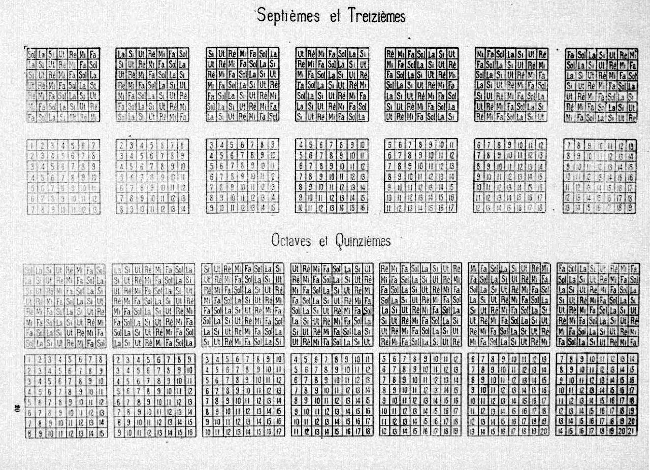 Squares of the diatonic intervals (continued) — Sevenths & Thirteenths, Octaves & Fifteenths (solfège and figured notation across the seven modes).