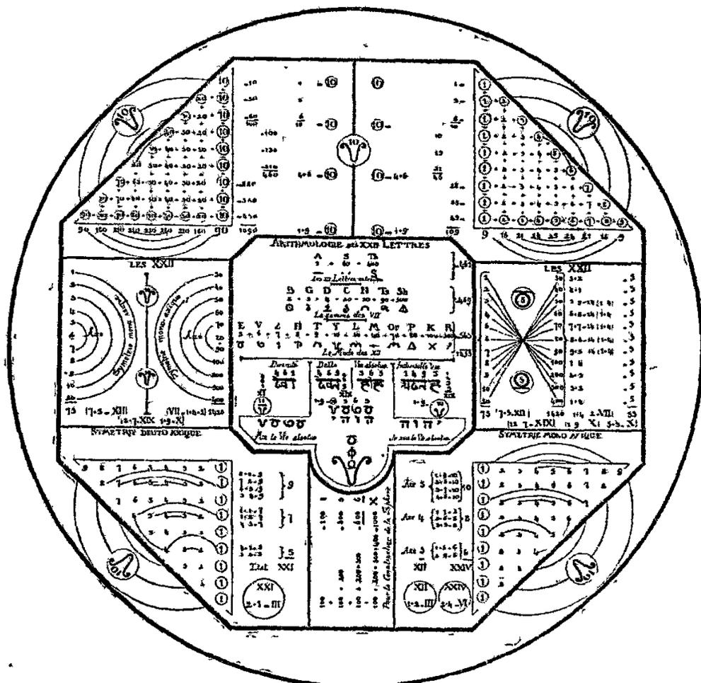 A complex circular diagram titled 'Alphabet of XXII', featuring a central octagonal area surrounded by sections containing tables of the 22 Hebrew letters with their numerical values