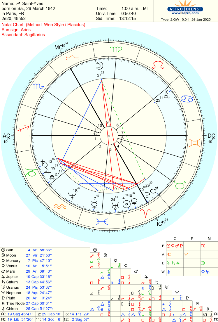 Saint Yves D'Alveydre's Natal Chart